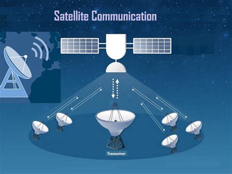 Revolution In Satellite Communication