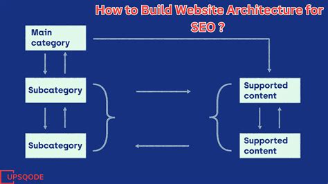 How To Build Website Architecture For Seo