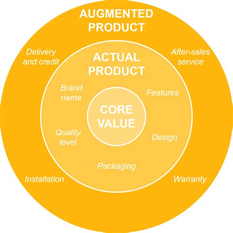 Three Levels Of Product Core Value Actual And Augmented Product