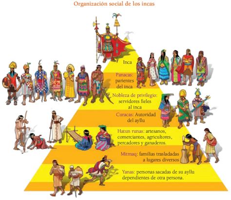 Piramide Social De Los Mayas