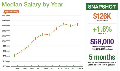 As the common salary for a chemical engineer is slightly less than the average salary, there is a slightly higher chance for a salary increase. 2019 AIChE Salary Survey Reveals Positive Advances for ...