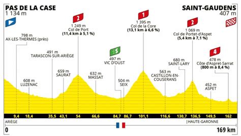 Etape Tour De France 13 Juillet 2022 - Tour de France : les routes vers le Pas de la Case et Andorre fermées