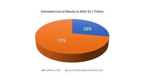 The Cost Of Obesity An Ecological Approach To Obesity And Eating