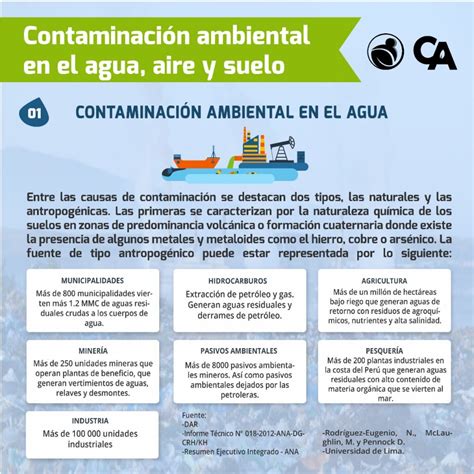 Infografía Contaminación ambiental en el agua aire y suelo Conexion