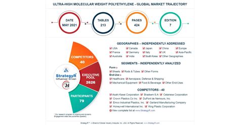 Global Ultra High Molecular Weight Polyethylene Market To Reach 18