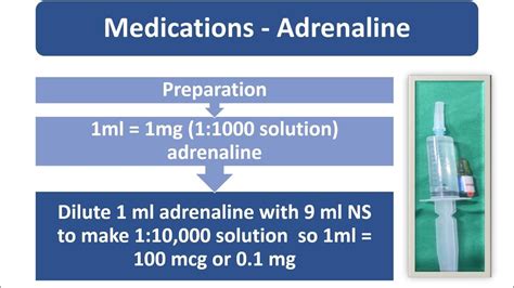 Neonatal Resuscitation Part 5 Aap 2020 Guidelines Drugs Step D