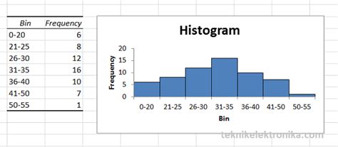 Cara Membuat Diagram Histogram Di Excel TUTORIAL LENGKAP