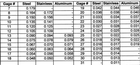 Stainless Sheet Metal Gauge Chart