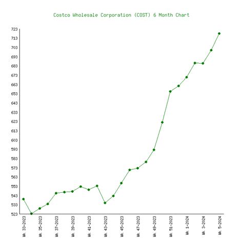Costco Wholesale Cost Price Charts History