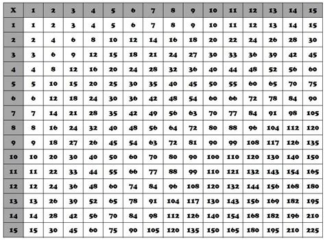 Multiplication Chart Multiplication Chart Multiplication