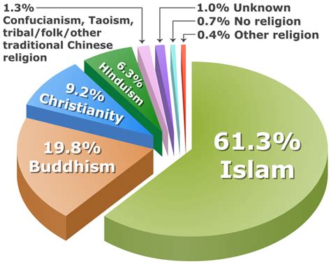 A small minority adheres to various. マレーシアの統計・基礎データ | Kura-kura.net