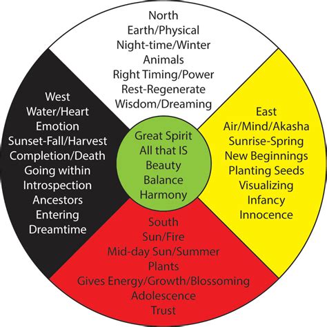 Introduction To The Medicine Wheel Katherine Skaggs Medicine Wheel