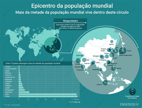 Gr Fico Mais Da Metade Da Popula O Mundial Vive Dentro Deste C Rculo Infografia Ihodl Com