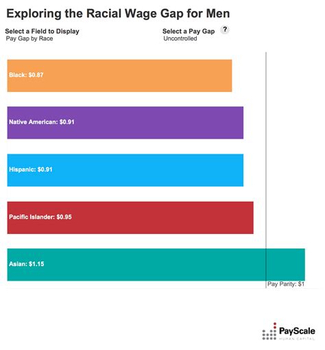 Racial Wage Gap For Men Payscale