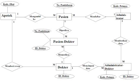 Perancangan Basis Data Membuat Erd Kasus Puskesmas Riset