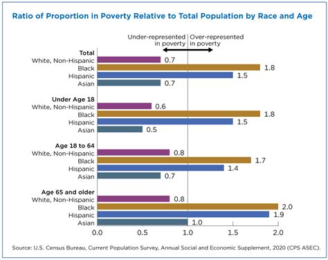 poverty rates for blacks and hispanics reached historic lows in 2019