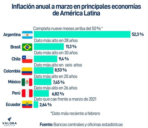 Inflación En América Latina Así Va La Escalada De Precios