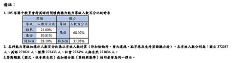 名站推薦 tips：2021年6月22日 已更新失效連結 total 13 ». 105年國中教育會考各科能力等級加標示與答對題數對照表、人數百分比統計表 - 商妮吃喝遊樂
