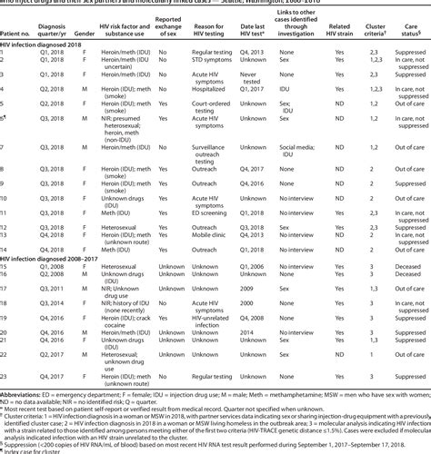 Table 1 From Outbreak Of Human Immunodeficiency Virus Infection Among
