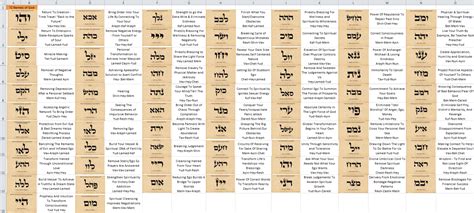 Chart Of The Names Of God