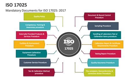 Iso 17025 Powerpoint Presentation Slides Ppt Template