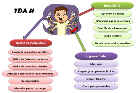 Comprendre les enfants souffrant de troubles déficitaires de lattention avec ou sans