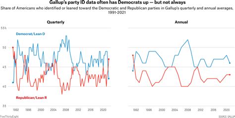 what to make of polls that show americans are trending toward the gop fivethirtyeight