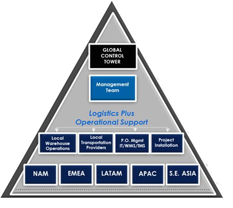 Global Control Towers Logistics Plus