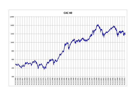 La Bourse Évolution Du Cac40 Entre 1964 Et 2012 Vive La RÉvolution