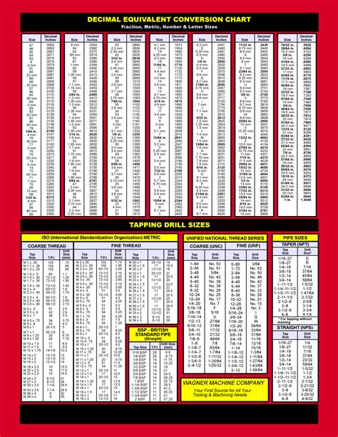 Metric Inch Inch Decimal Gauge Size Conversion Wall Chart Inch
