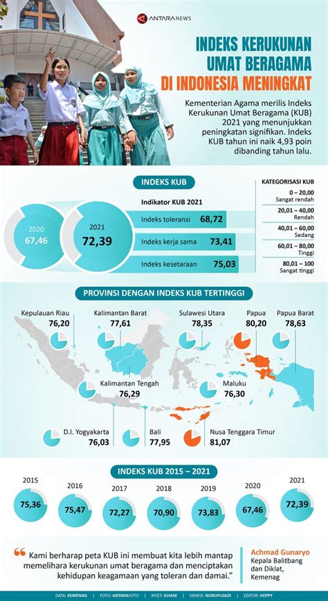 Indeks Kerukunan Umat Beragama Di Indonesia Meningkat Antara News
