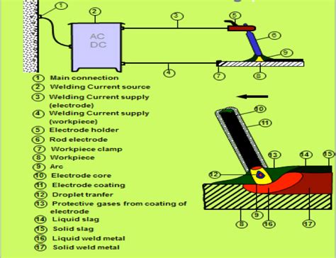Gmaw (gas metal arc welding) merupakan proses penyambungan dua buah logam atau lebih yang sejenis dengan menggunakan bahan tambah yang berupa kawat gulungan dan gas pelindung melalui proses. Pengertian Las SMAW Shield Metal Arc Welding Adalah Lengkap