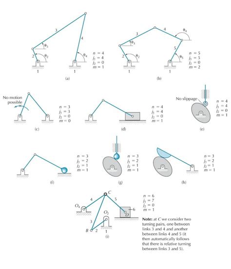 Solved For Every Kinematic Pair On Each Mechanism State