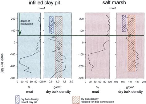 Vertical Profiles Of Mud Content And Dry Bulk Density Determined From