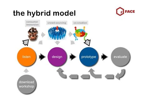 A Hybrid Model for Open Innovation