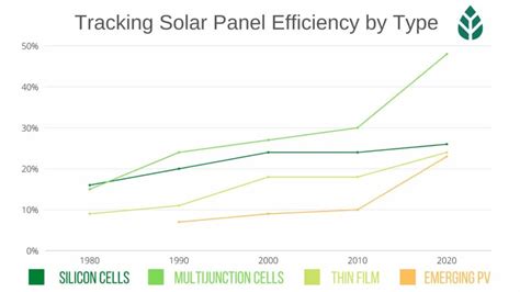 Solar Panel Efficiency Over Time Plus Tips To Improve It