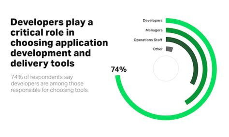 The Future Of App Development And Delivery Nginx