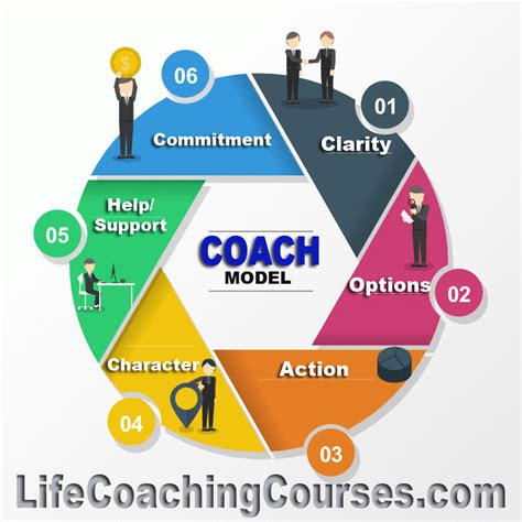 Nlp Coaching Coach Model Nlp Courses Home Of Nlp Training