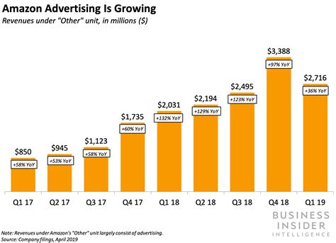 What Amazons Ad Revenue Slowdown Could Mean Business Insider