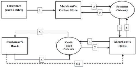 Process Flow Of Credit Card Payment Credit Card Network Sends The