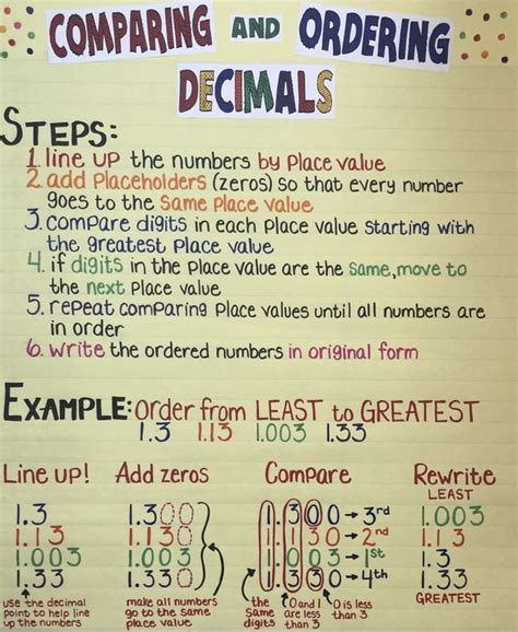 Comparing And Ordering Decimals Anchor Chart Fifth Grade Math