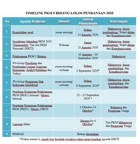 Timeline Pkm 5 Bidang Lolos Pendanaan Dikti Tahun 2020 Biro Kemahasiswaan