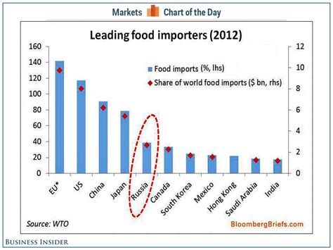 Russia Bans Food Imports From Eu Us Business Insider