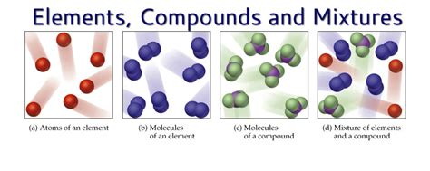 Picture Of An Element Compound And Mixture Bmp Clown