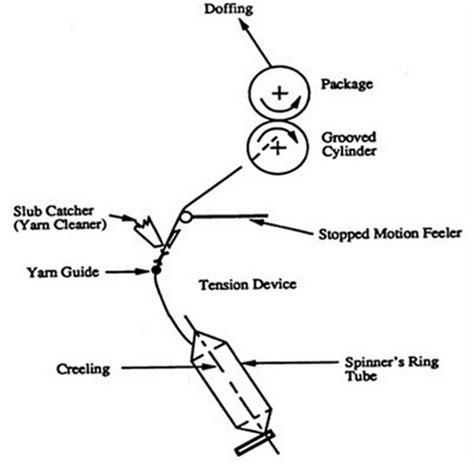 An Overview Of Winding Machine Textile Learner