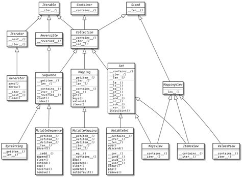 Issue 32471 Add An Uml Class Diagram To The Collectionsabc Module