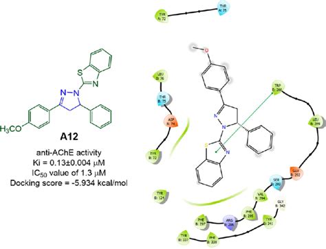 Ache Inhibitory Activity And D Molecular Docking Pose Of Compound A