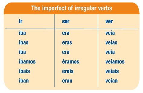 Pretérito Vs Imperfecto Spanish Lesson Plans Teaching Spanish
