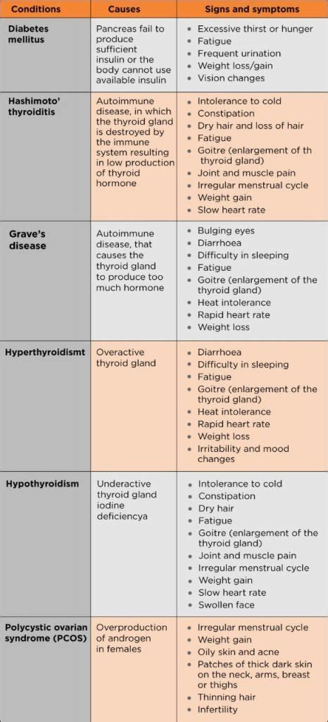 Endocrine System Disorders Chart
