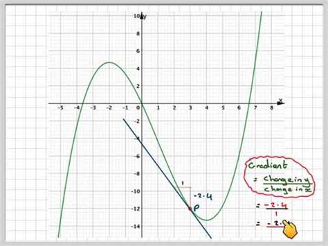 Drawing A Tangent To A Curve And Finding Graphical Solutions Youtube